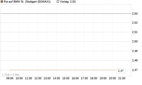 Put auf BMW St [Société Générale Effekten GmbH] Chart