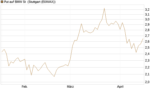 Put auf BMW St [Société Générale Effekten GmbH] Chart