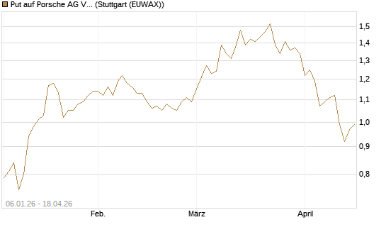 Put auf Porsche AG Vz [Société Générale Effekten GmbH] Chart