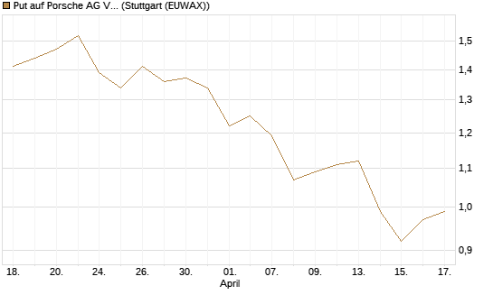 Put auf Porsche AG Vz [Société Générale Effekten GmbH] Chart