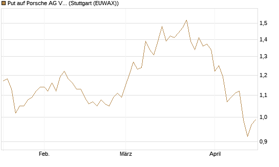 Put auf Porsche AG Vz [Société Générale Effekten GmbH] Chart