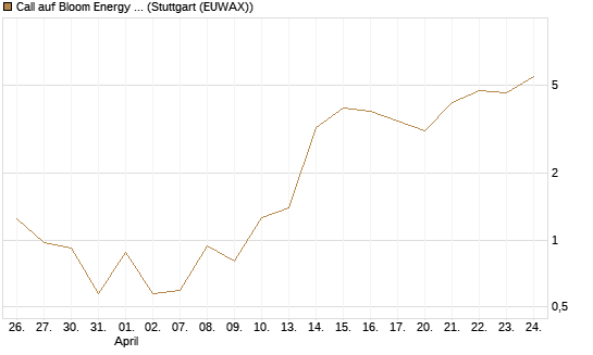 Call auf Bloom Energy A [Vontobel] Chart