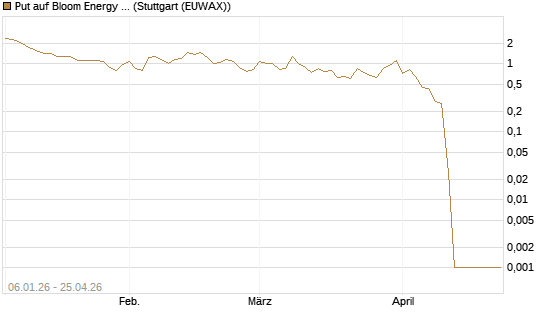 Put auf Bloom Energy A [Vontobel] Chart