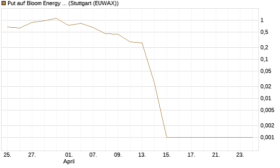 Put auf Bloom Energy A [Vontobel] Chart