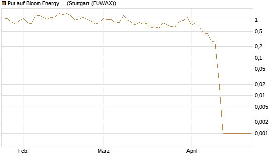 Put auf Bloom Energy A [Vontobel] Chart