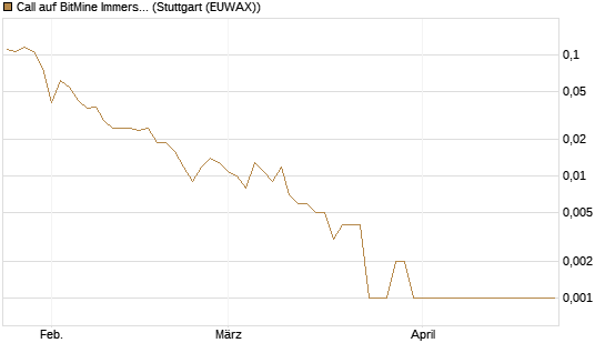 Call auf BitMine Immersion Technologies Inc [Vontobel] Chart