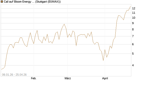 Call auf Bloom Energy A [Vontobel] Chart