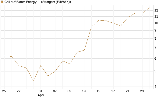 Call auf Bloom Energy A [Vontobel] Chart