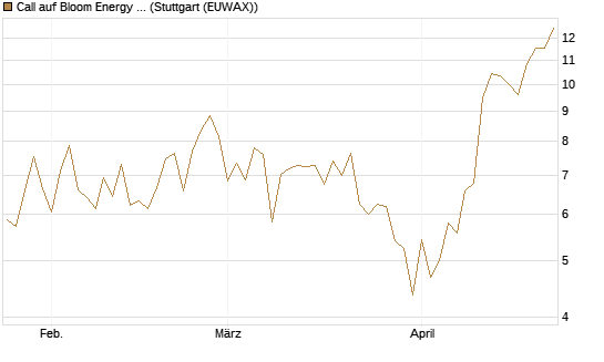 Call auf Bloom Energy A [Vontobel] Chart