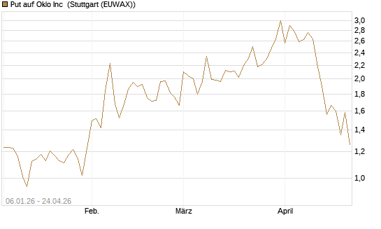 Put auf Oklo Inc [Vontobel] Chart