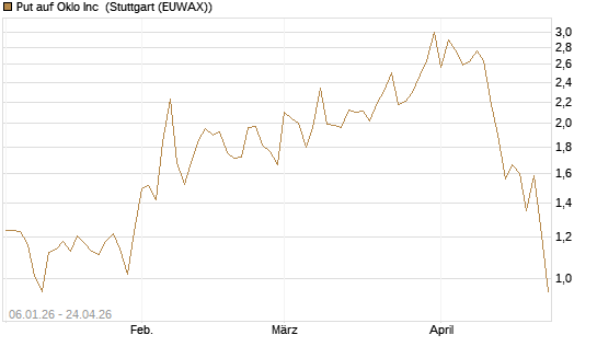 Put auf Oklo Inc [Vontobel] Chart