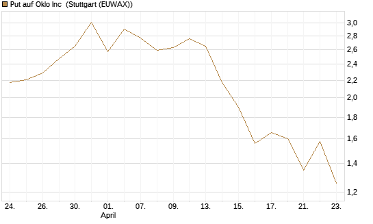 Put auf Oklo Inc [Vontobel] Chart