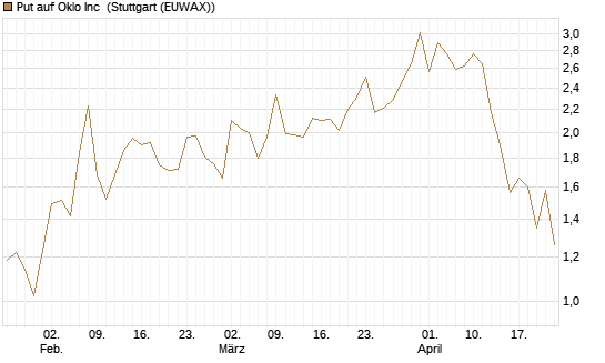 Put auf Oklo Inc [Vontobel] Chart