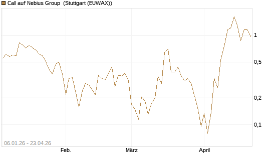 Call auf Nebius Group [Vontobel] Chart