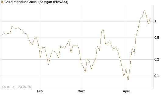 Call auf Nebius Group [Vontobel] Chart