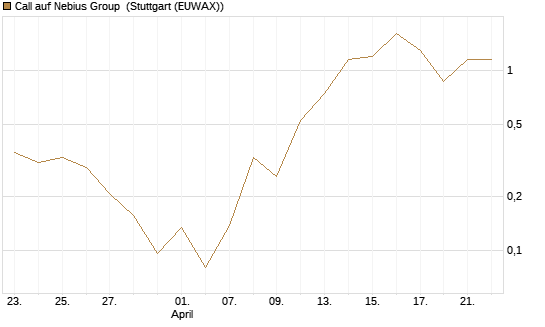 Call auf Nebius Group [Vontobel] Chart