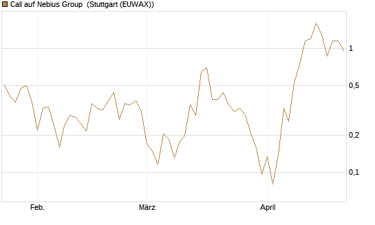 Call auf Nebius Group [Vontobel] Chart