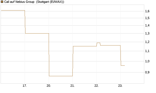 Call auf Nebius Group [Vontobel] Chart
