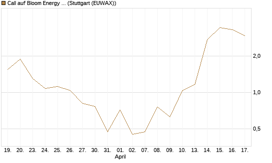 Call auf Bloom Energy A [Vontobel] Chart
