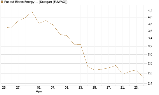Put auf Bloom Energy A [Vontobel] Chart