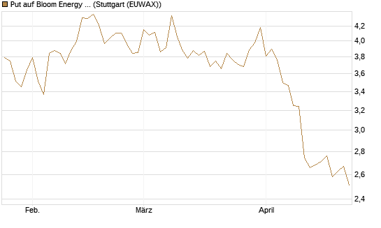 Put auf Bloom Energy A [Vontobel] Chart