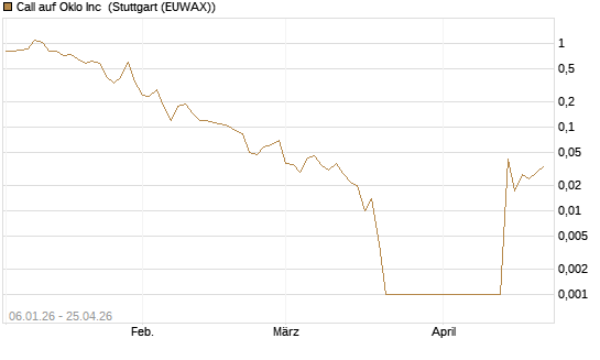 Call auf Oklo Inc [Vontobel] Chart