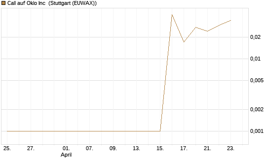 Call auf Oklo Inc [Vontobel] Chart