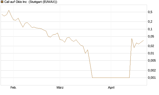 Call auf Oklo Inc [Vontobel] Chart