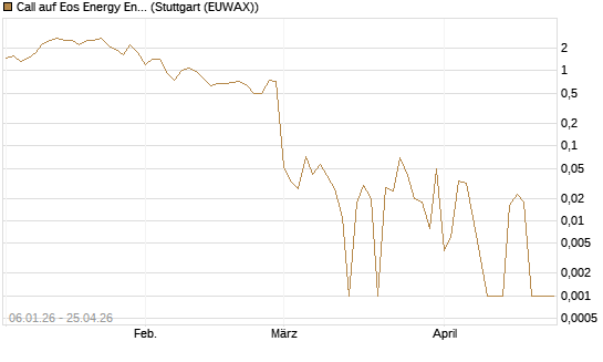Call auf Eos Energy Enterprises Inc [Vontobel] Chart