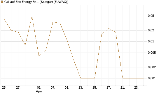 Call auf Eos Energy Enterprises Inc [Vontobel] Chart