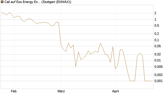Call auf Eos Energy Enterprises Inc [Vontobel] Chart