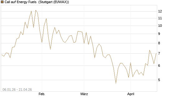 Call auf Energy Fuels [Vontobel] Chart