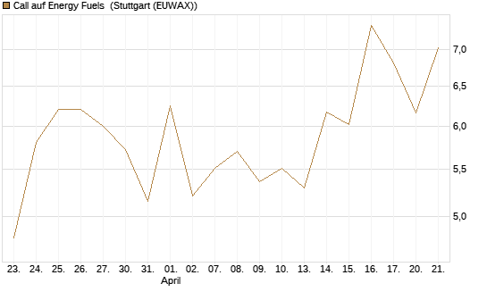 Call auf Energy Fuels [Vontobel] Chart