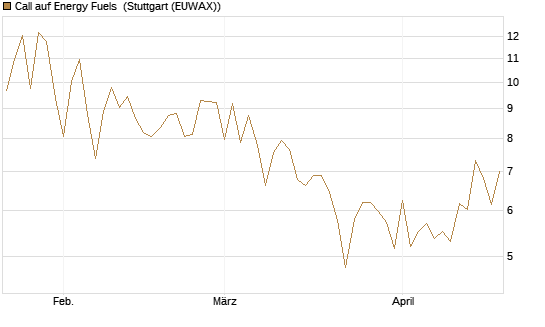 Call auf Energy Fuels [Vontobel] Chart