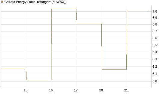 Call auf Energy Fuels [Vontobel] Chart