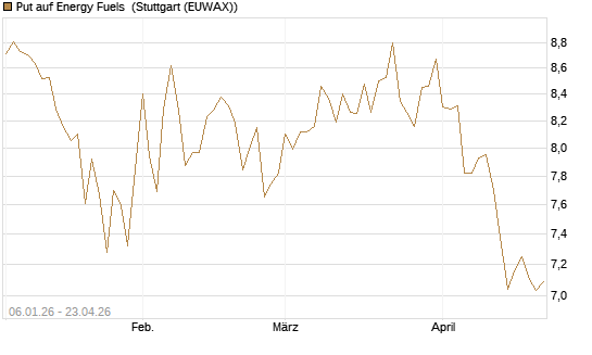Put auf Energy Fuels [Vontobel] Chart