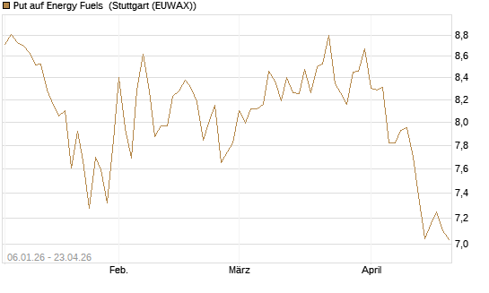 Put auf Energy Fuels [Vontobel] Chart