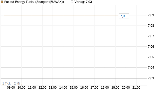 Put auf Energy Fuels [Vontobel] Chart
