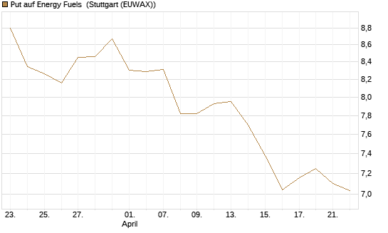 Put auf Energy Fuels [Vontobel] Chart