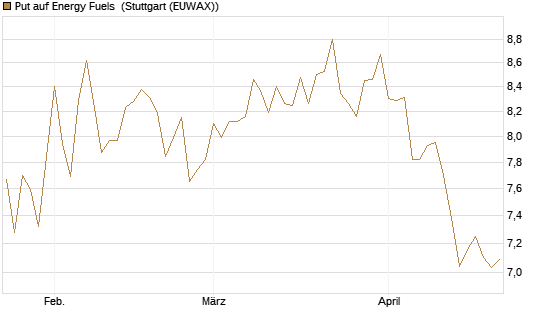 Put auf Energy Fuels [Vontobel] Chart