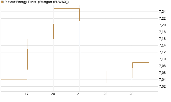 Put auf Energy Fuels [Vontobel] Chart