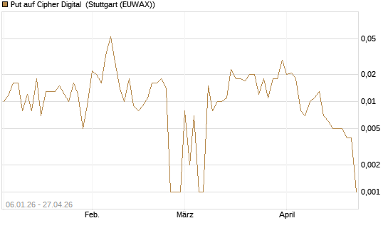 Put auf Cipher Digital [Vontobel] Chart