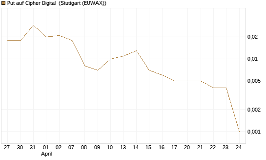 Put auf Cipher Digital [Vontobel] Chart