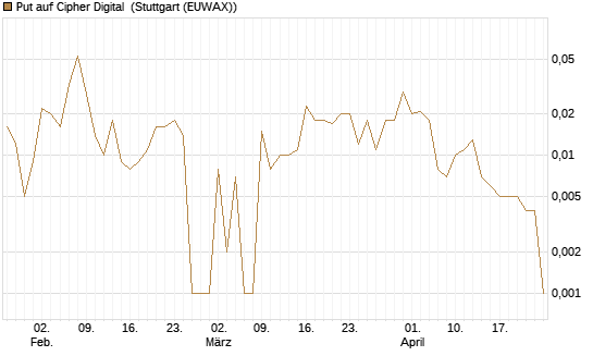 Put auf Cipher Digital [Vontobel] Chart