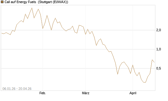 Call auf Energy Fuels [Vontobel] Chart