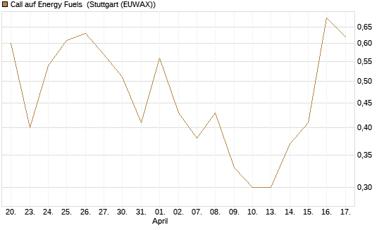 Call auf Energy Fuels [Vontobel] Chart