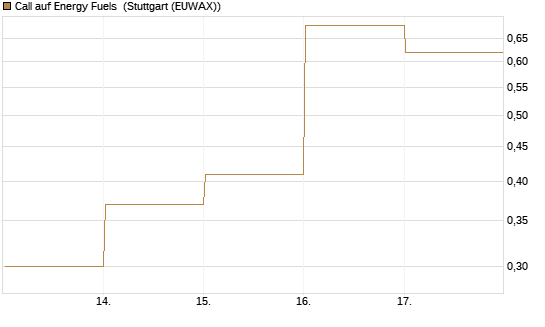 Call auf Energy Fuels [Vontobel] Chart