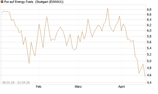 Put auf Energy Fuels [Vontobel] Chart