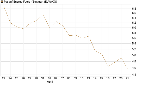 Put auf Energy Fuels [Vontobel] Chart