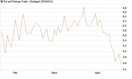 Put auf Energy Fuels [Vontobel] Chart